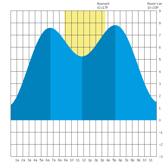 Tyndall Glacier tide chart for Friday, November 26, 2021