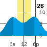 Tyndall Glacier tide chart for Friday, November 26, 2021