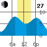 Tyndall Glacier tide chart for Saturday, November 27, 2021