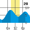 Tyndall Glacier tide chart for Sunday, November 28, 2021