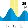 Tyndall Glacier tide chart for Monday, November 29, 2021