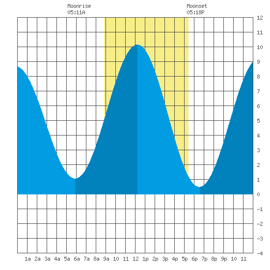 Tyndall Glacier tide chart for Tuesday, November 2, 2021