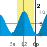 Tyndall Glacier tide chart for Tuesday, November 2, 2021
