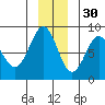 Tyndall Glacier tide chart for Tuesday, November 30, 2021