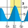 Tyndall Glacier tide chart for Wednesday, November 3, 2021