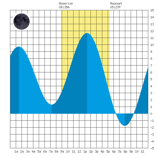 Tyndall Glacier tide chart for Thursday, November 4, 2021