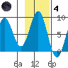 Tyndall Glacier tide chart for Thursday, November 4, 2021