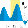 Tyndall Glacier tide chart for Saturday, November 6, 2021
