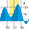 Tyndall Glacier tide chart for Sunday, November 7, 2021