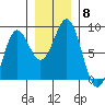 Tyndall Glacier tide chart for Monday, November 8, 2021