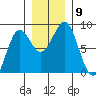Tyndall Glacier tide chart for Tuesday, November 9, 2021
