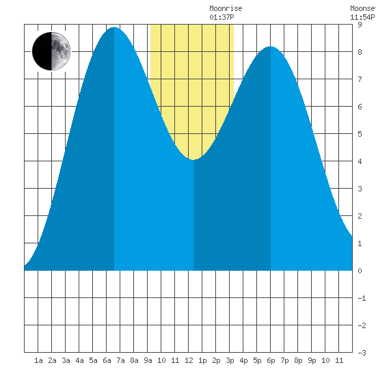 Tyndall Glacier tide chart for Friday, December 10, 2021