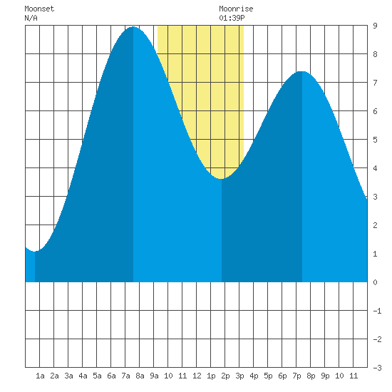 Tyndall Glacier tide chart for Saturday, December 11, 2021