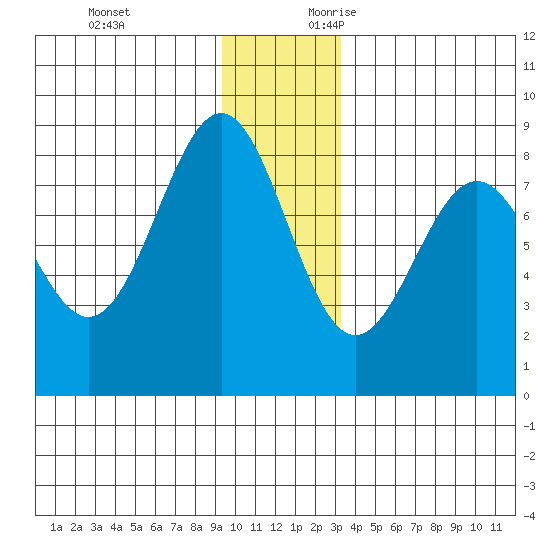 Tyndall Glacier tide chart for Monday, December 13, 2021