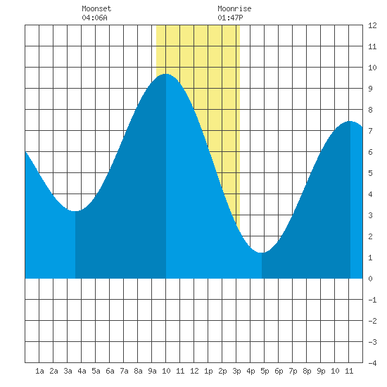 Tyndall Glacier tide chart for Tuesday, December 14, 2021