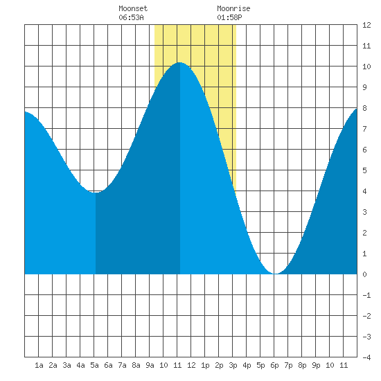 Tyndall Glacier tide chart for Thursday, December 16, 2021