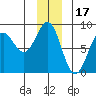 Tyndall Glacier tide chart for Friday, December 17, 2021