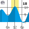Tyndall Glacier tide chart for Saturday, December 18, 2021
