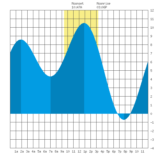 Tyndall Glacier tide chart for Sunday, December 19, 2021