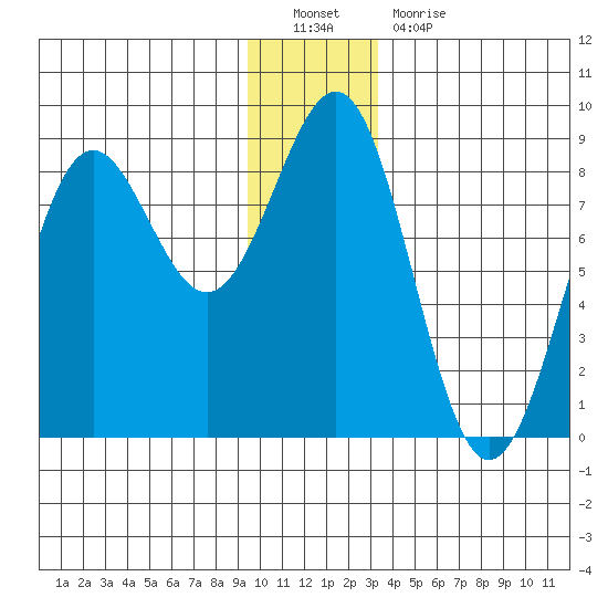 Tyndall Glacier tide chart for Monday, December 20, 2021