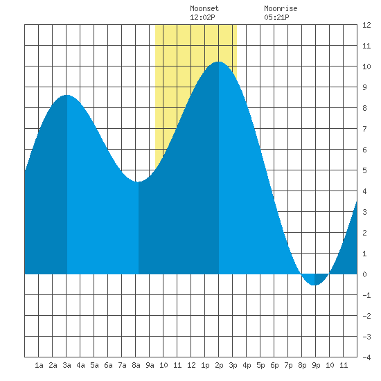 Tyndall Glacier tide chart for Tuesday, December 21, 2021