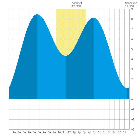 Tyndall Glacier tide chart for Saturday, December 25, 2021