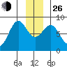 Tyndall Glacier tide chart for Sunday, December 26, 2021