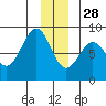 Tyndall Glacier tide chart for Tuesday, December 28, 2021