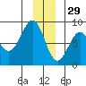 Tyndall Glacier tide chart for Wednesday, December 29, 2021