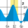 Tyndall Glacier tide chart for Thursday, December 2, 2021