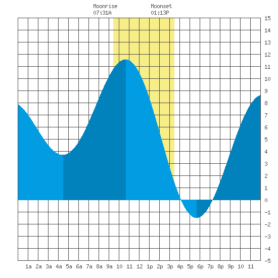 Tyndall Glacier tide chart for Friday, December 31, 2021