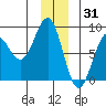 Tyndall Glacier tide chart for Friday, December 31, 2021