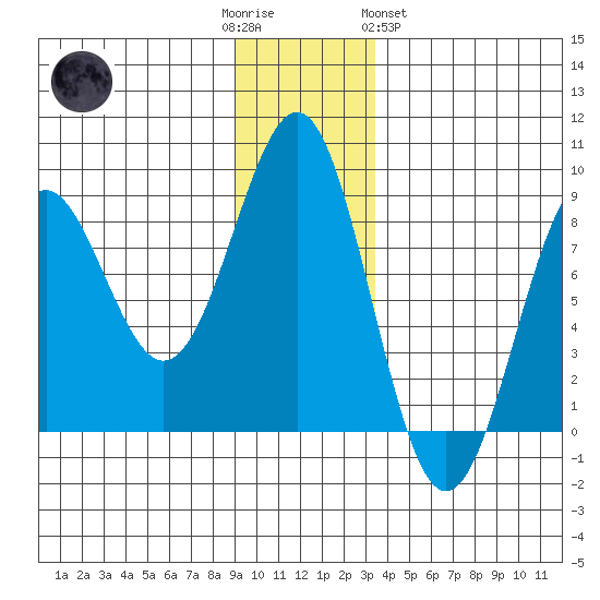 Tyndall Glacier tide chart for Friday, December 3, 2021