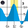 Tyndall Glacier tide chart for Friday, December 3, 2021
