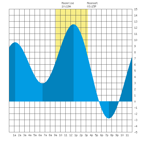 Tyndall Glacier tide chart for Saturday, December 4, 2021