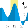 Tyndall Glacier tide chart for Saturday, December 4, 2021