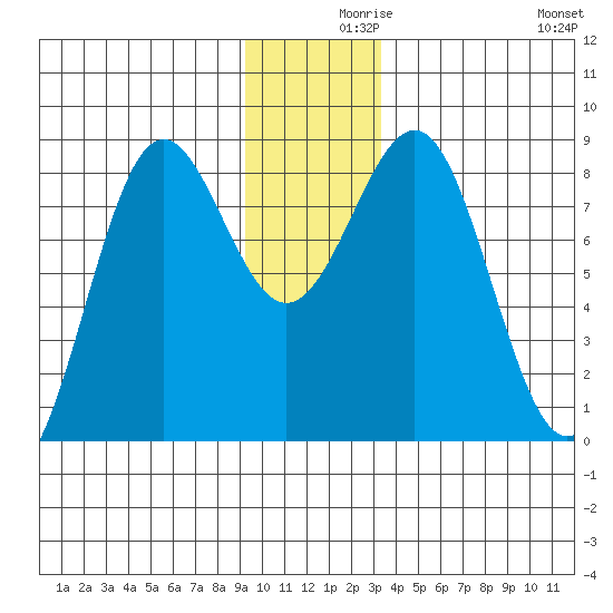 Tyndall Glacier tide chart for Thursday, December 9, 2021