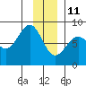 Tyndall Glacier tide chart for Tuesday, January 11, 2022