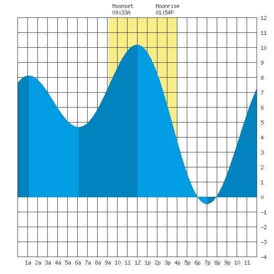 Tyndall Glacier tide chart for Sunday, January 16, 2022