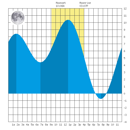 Tyndall Glacier tide chart for Monday, January 17, 2022