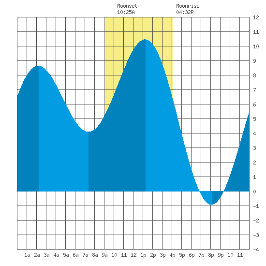 Tyndall Glacier tide chart for Tuesday, January 18, 2022