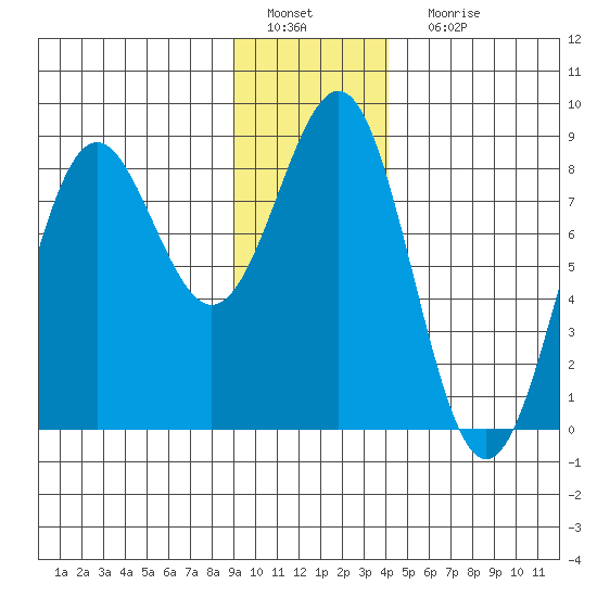 Tyndall Glacier tide chart for Wednesday, January 19, 2022