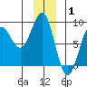 Tyndall Glacier tide chart for Saturday, January 1, 2022