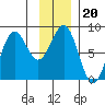 Tyndall Glacier tide chart for Thursday, January 20, 2022