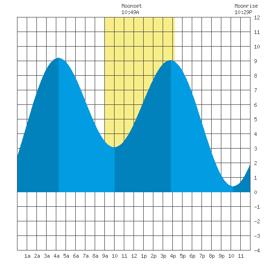 Tyndall Glacier tide chart for Saturday, January 22, 2022