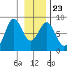 Tyndall Glacier tide chart for Sunday, January 23, 2022