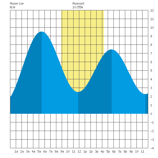 Tyndall Glacier tide chart for Monday, January 24, 2022