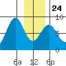 Tyndall Glacier tide chart for Monday, January 24, 2022