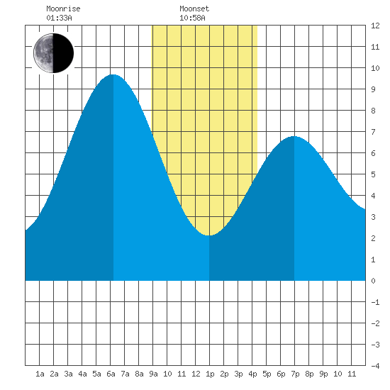 Tyndall Glacier tide chart for Tuesday, January 25, 2022
