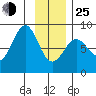 Tyndall Glacier tide chart for Tuesday, January 25, 2022